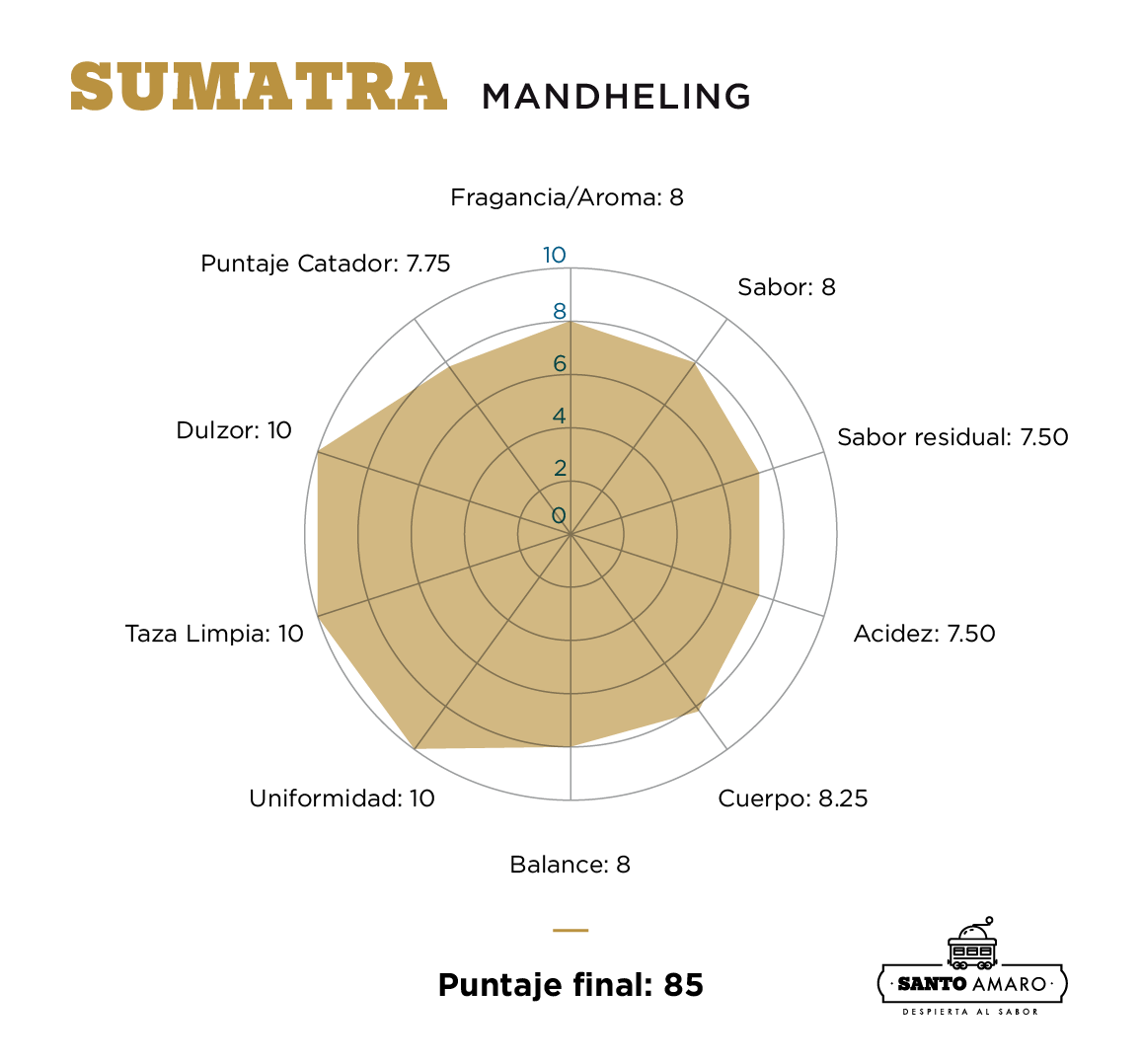SantoAmaro-Notas_de_cata_Sumatra